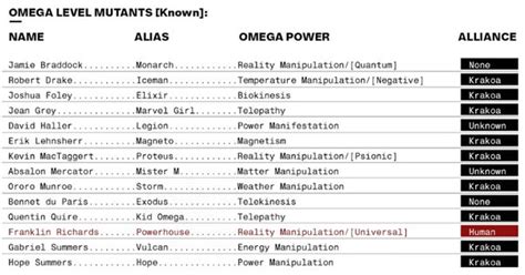 list of omega level mutants|class 5 mutants list.